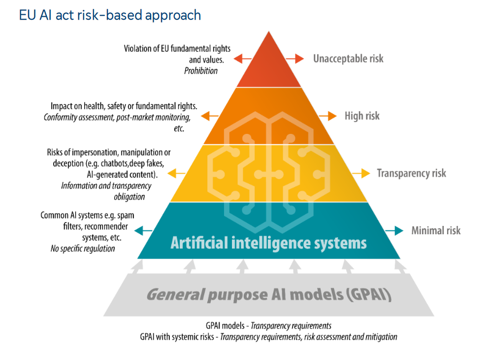 AI Act Risk Based Model detaljert