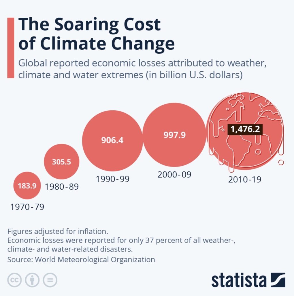 Cost of climate change
