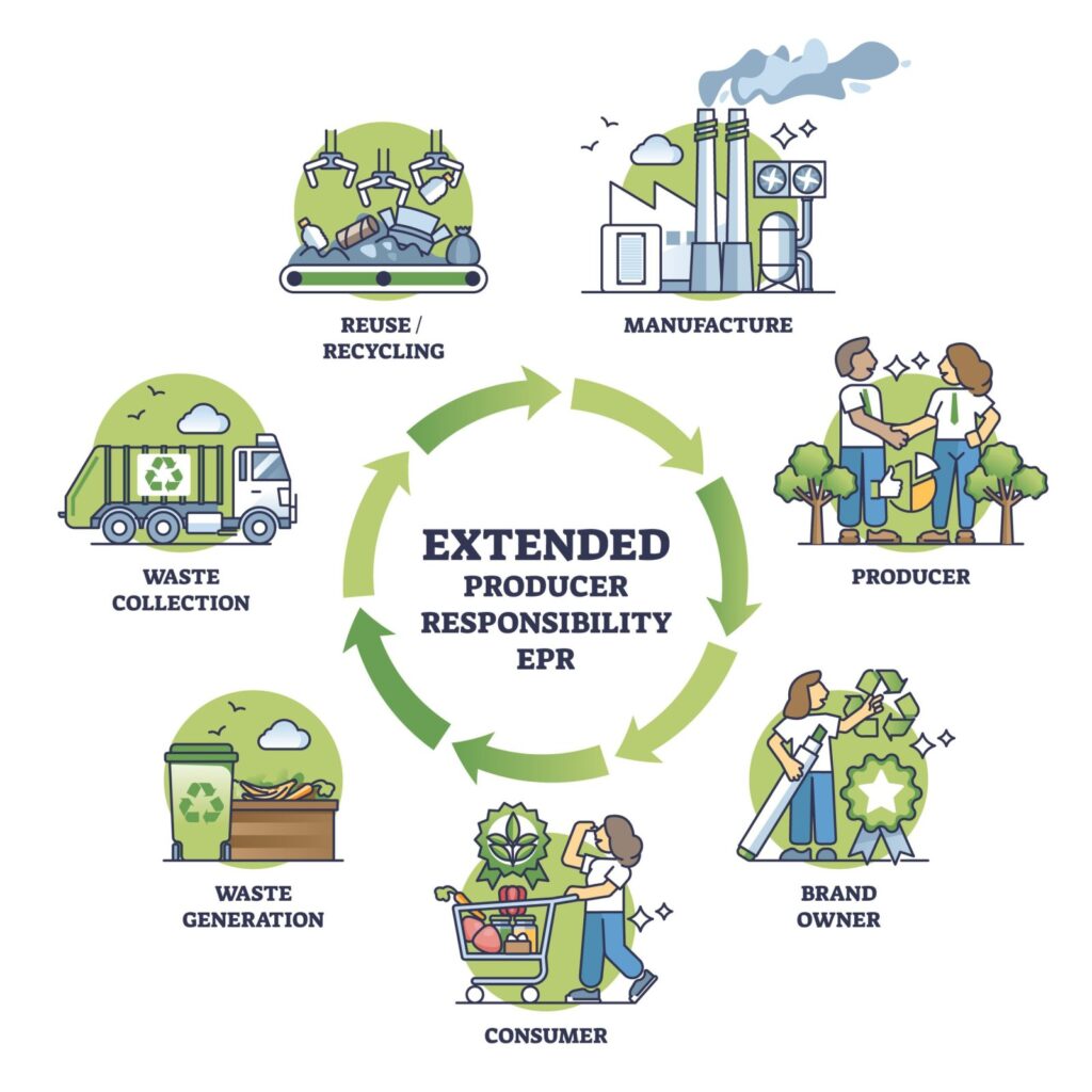 Extended producer responsibility or EPR as ecological policy outline diagram. Labeled scheme with production and manufacturing cycle to save resources for responsible consumerism vector illustration.