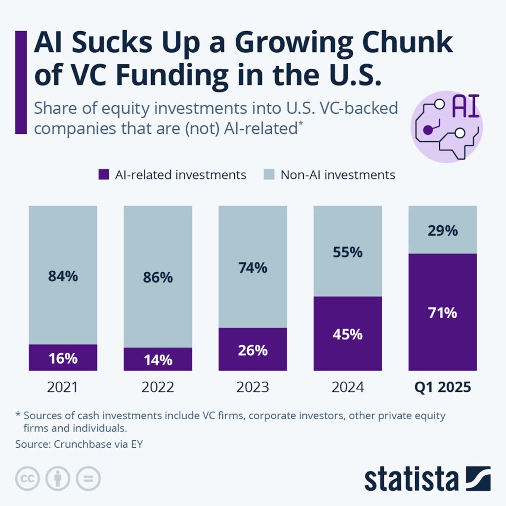 Al Sucks Up a Growing Chunk of VC Funding in the U.S
