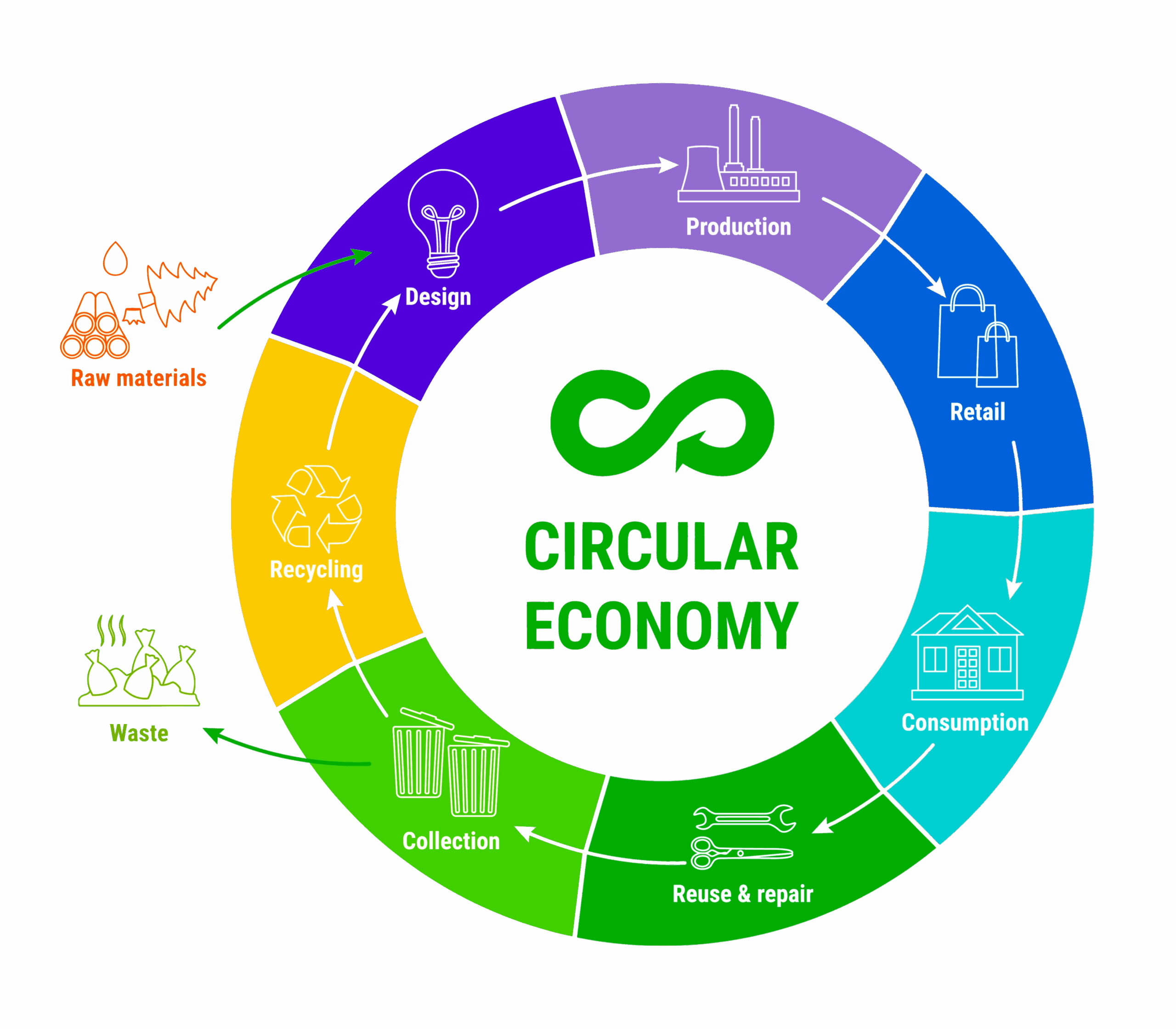 Circular Economy and electronic recycling Circular Economy and electronic recycling