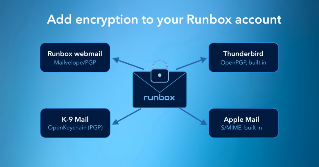 Add encryption to your Runbox account diagram