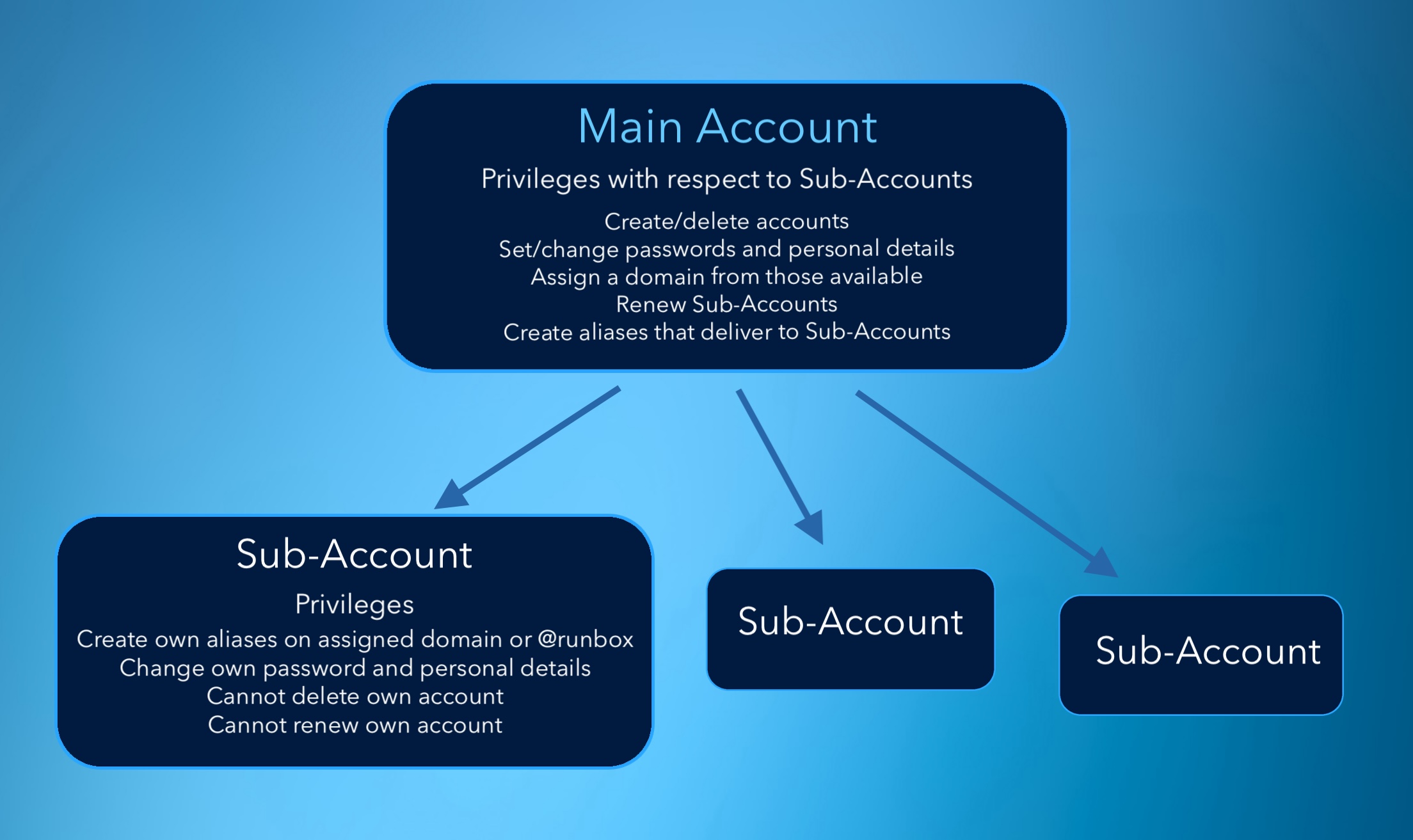 Runbox main accounts and sub accounts structure Runbox main accounts and sub accounts structure