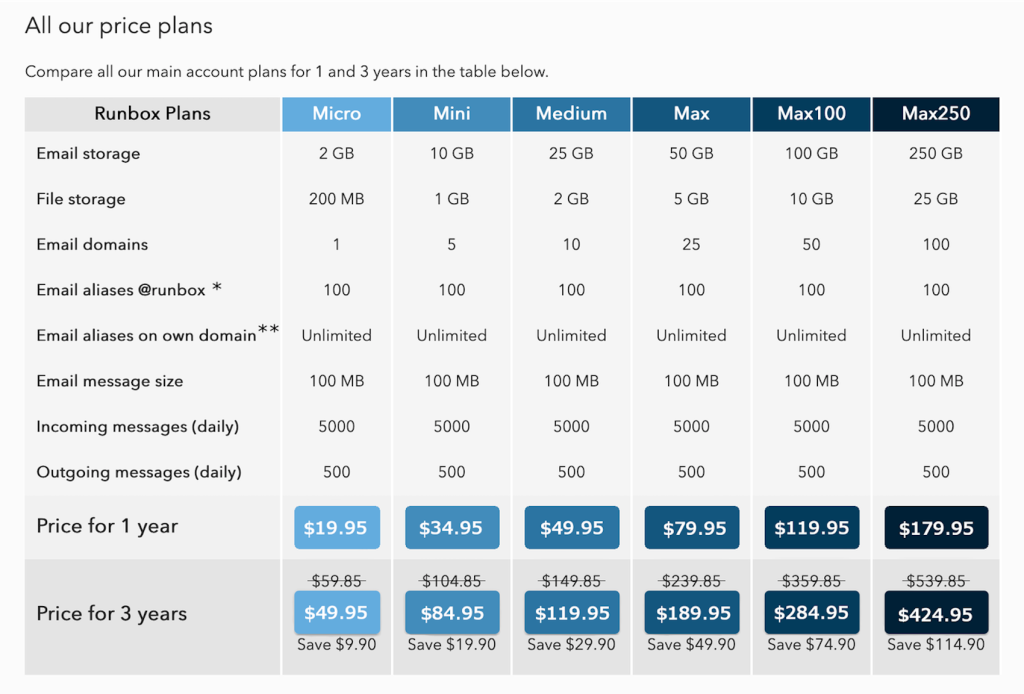 Runbox price plan table