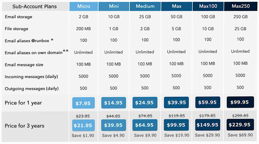 Runbox sub accounts price plan table