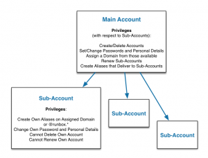 Main and Sub-Accounts - Runbox